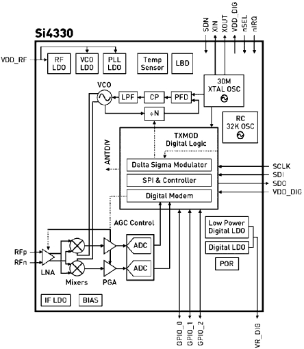 Silicon Labs - 4330-T-B1_B_470 - Silicon Labs EZRadioPRO  ׼ 4330-T-B1_B_470		